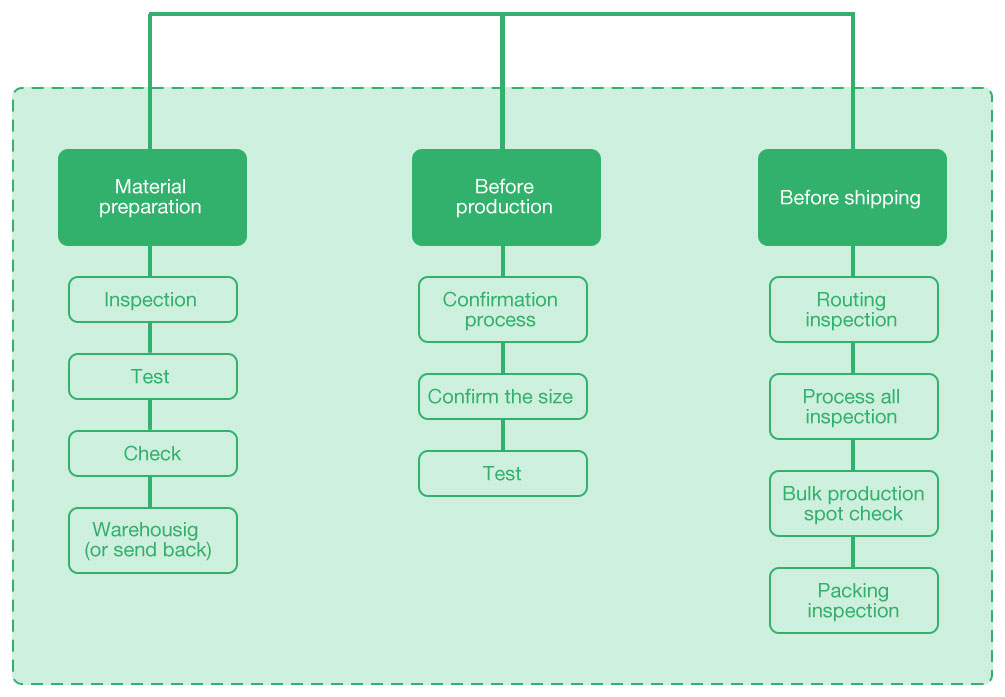 Inspection-Process